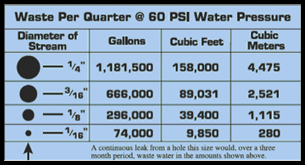 Water Leak Chart